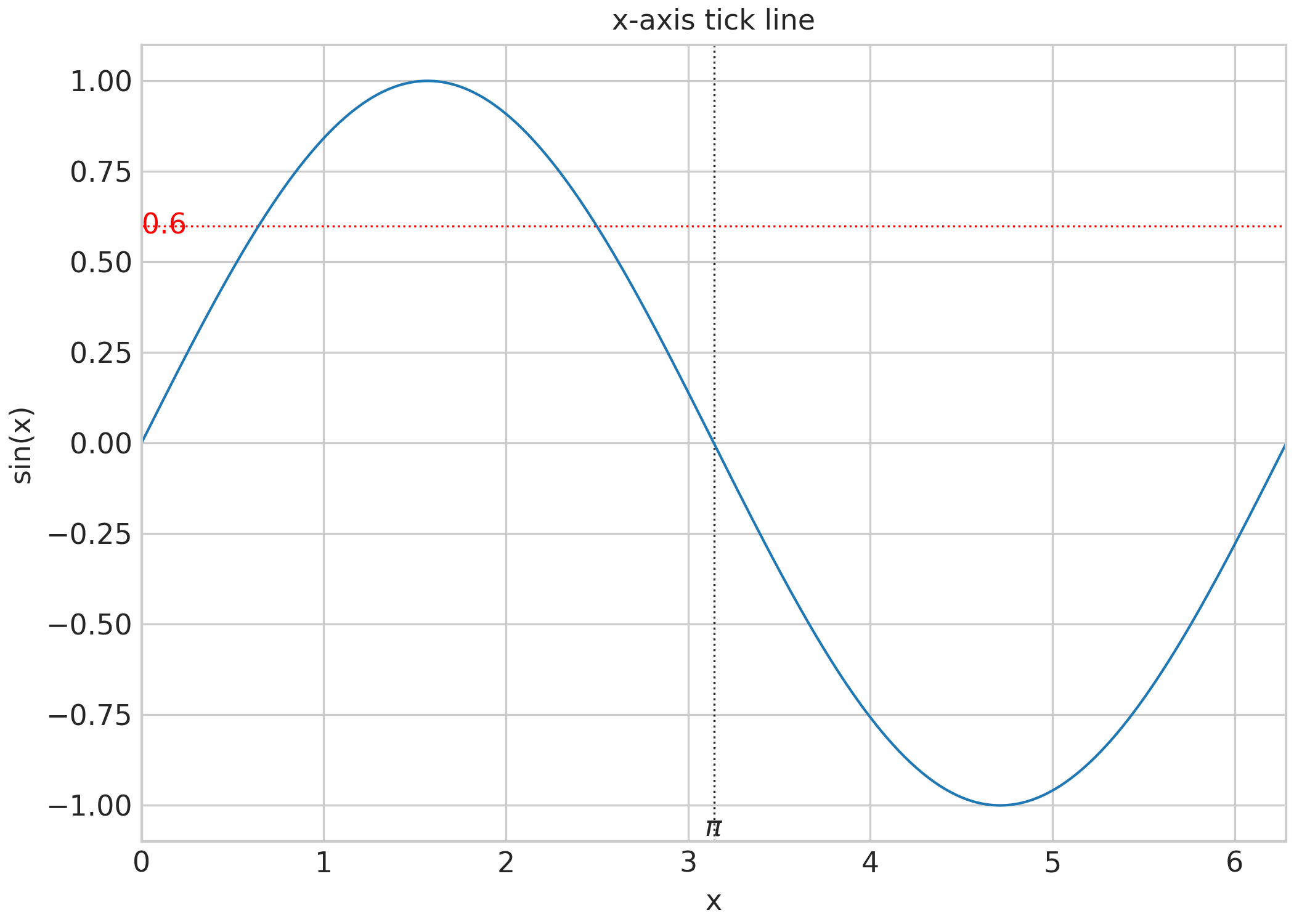 x-axis tick line