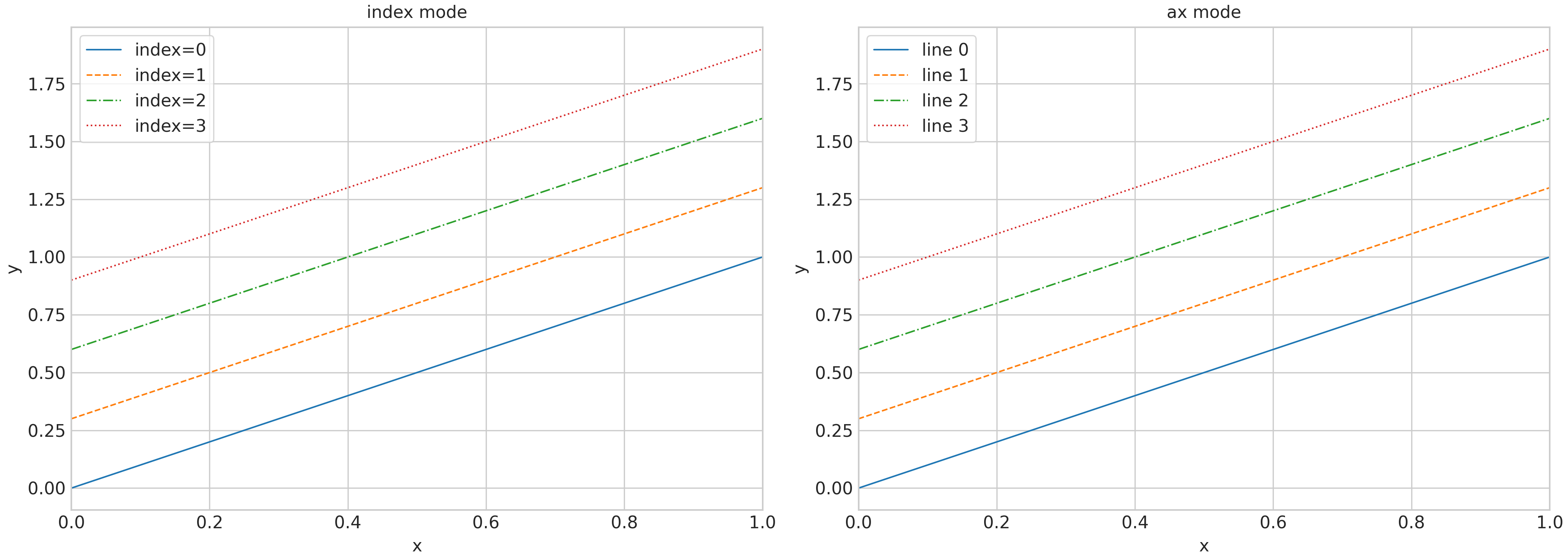 index mode, ax mode
