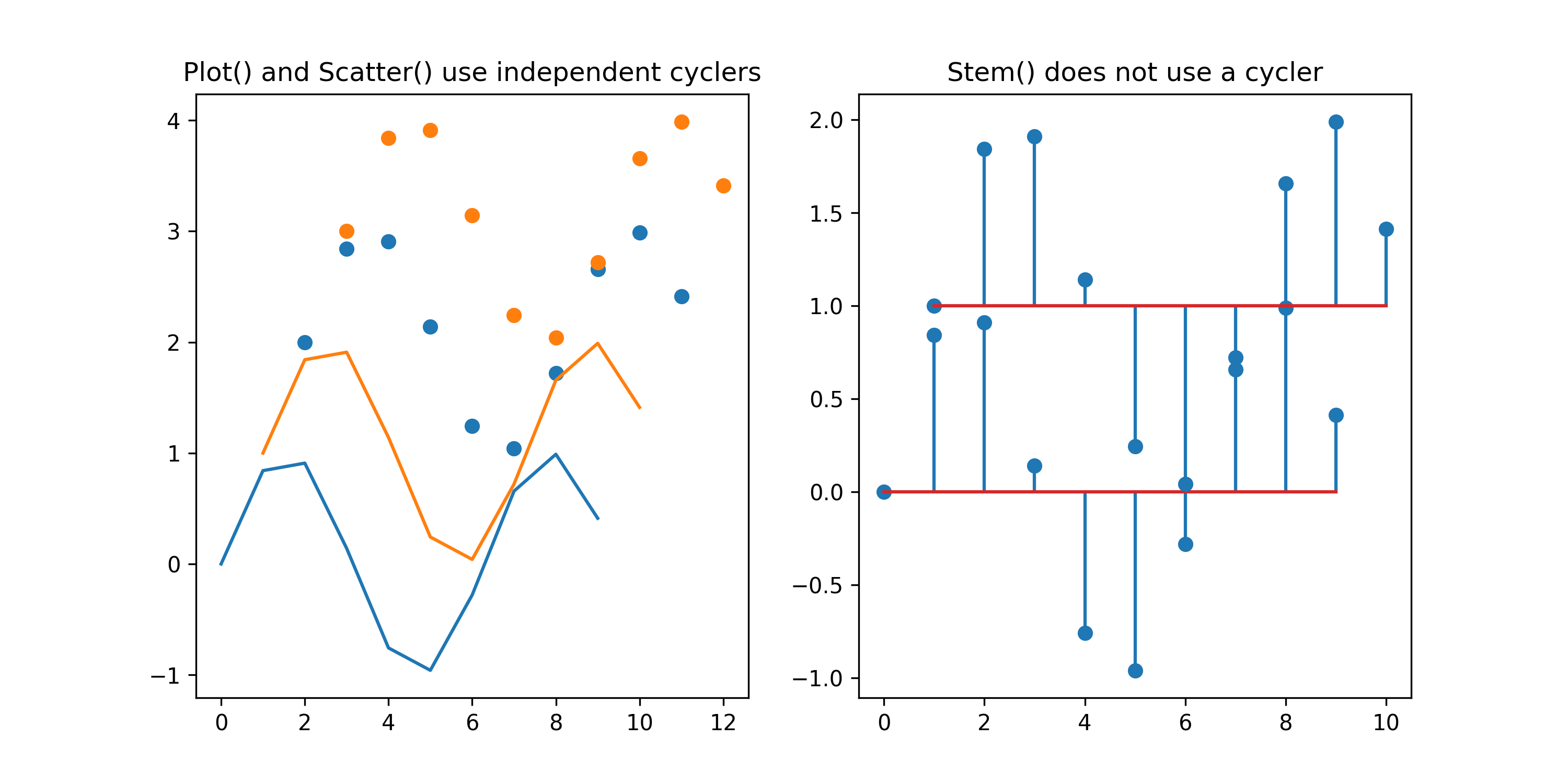 Plot() and Scatter() use independent cyclers, Stem() does not use a cycler