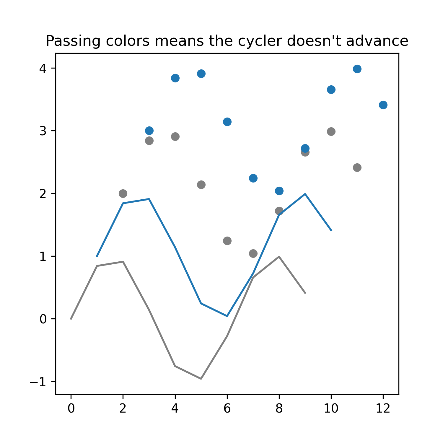 Passing colors means the cycler doesn't advance