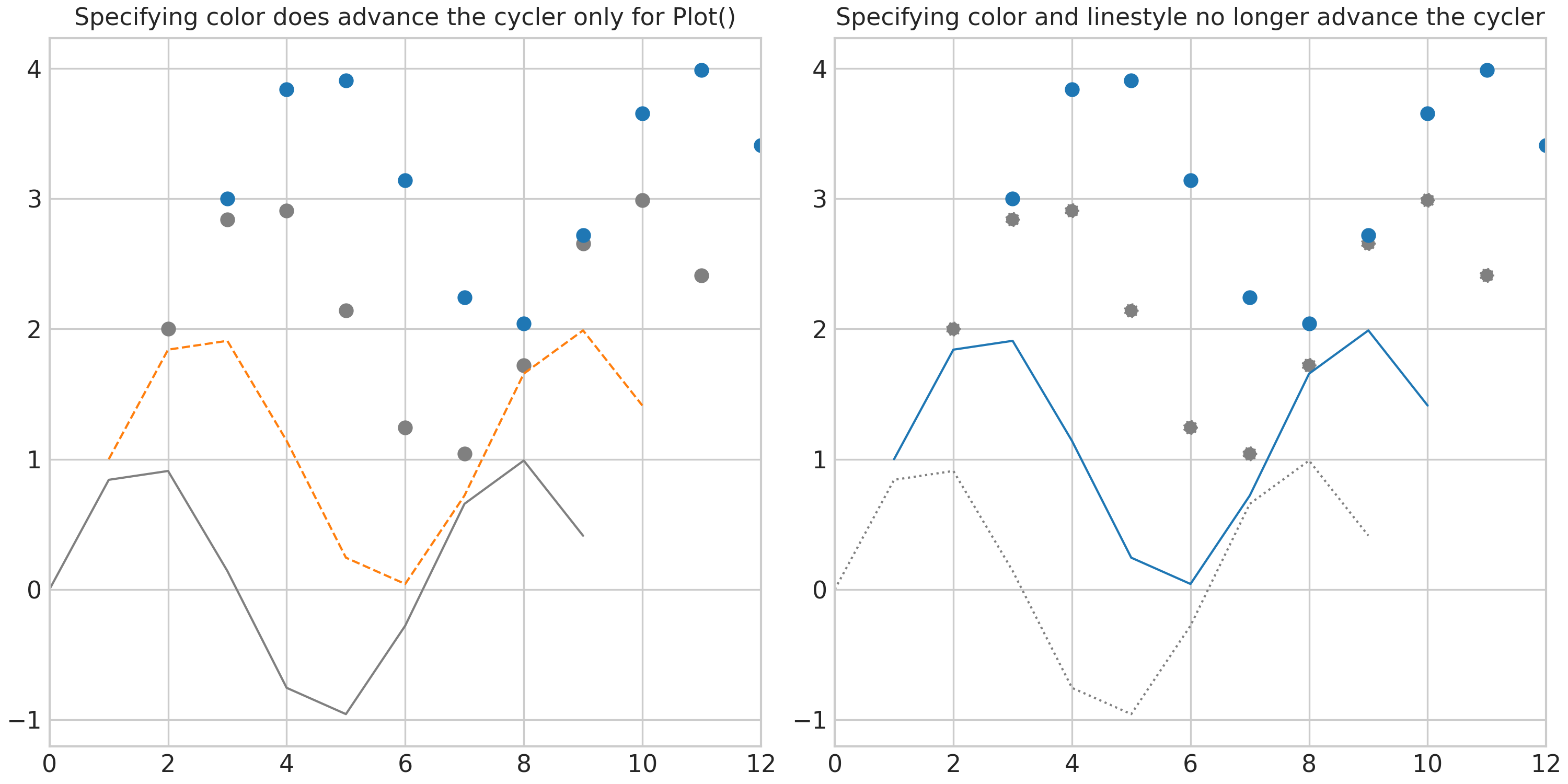 Specifying color does advance the cycler only for Plot(), Specifying color and linestyle no longer advance the cycler