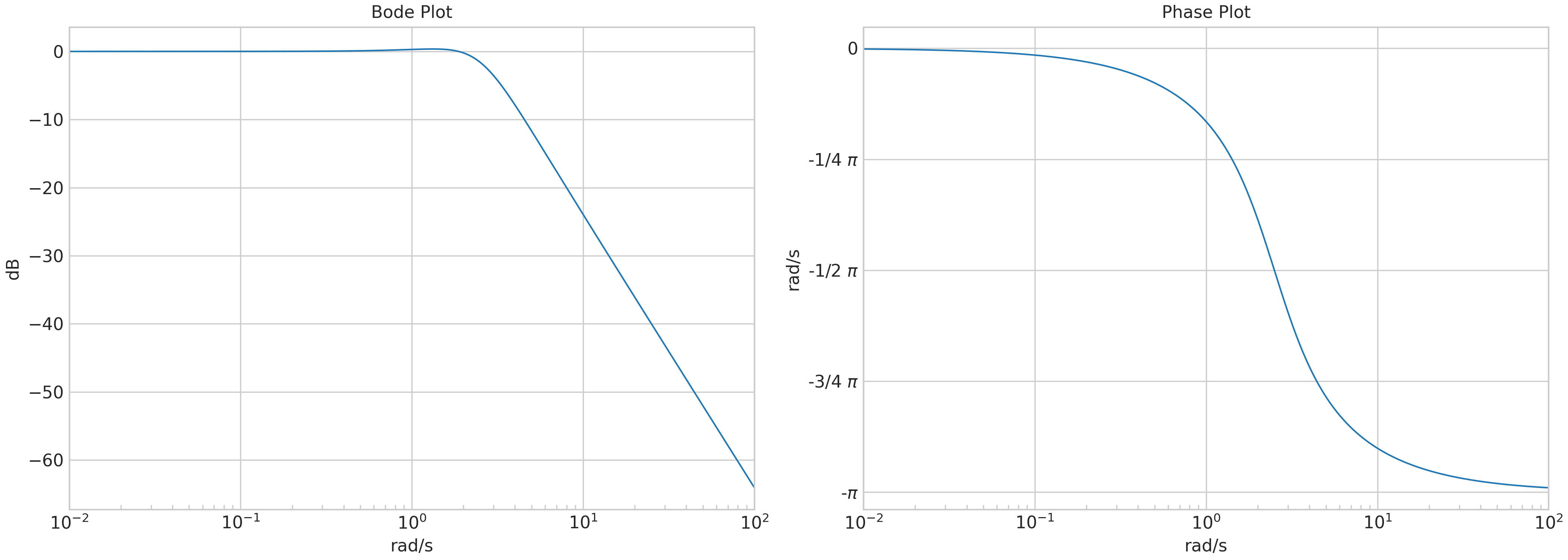 Bode Plot, Phase Plot
