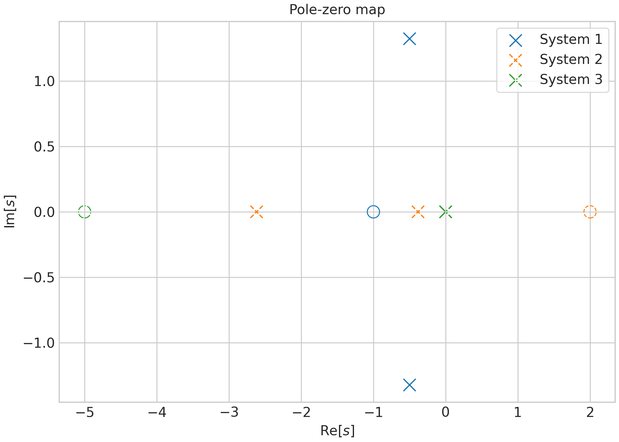 Pole-zero map