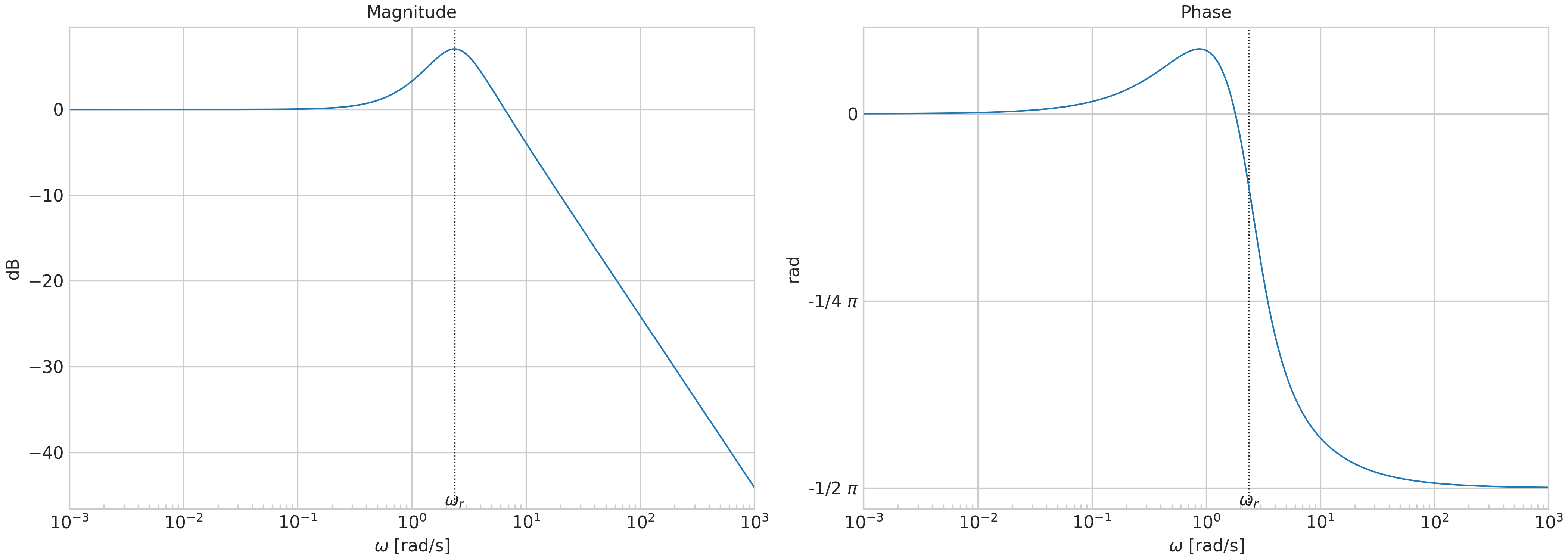 Magnitude, Phase