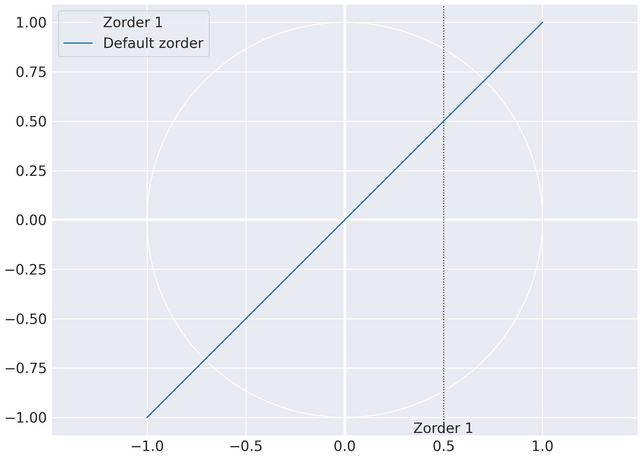 zorder